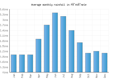 Fântânele monthly rainfall chart (inches)