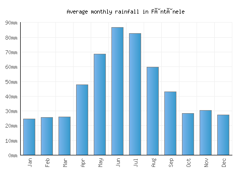 Fântânele monthly rainfall chart (mm)