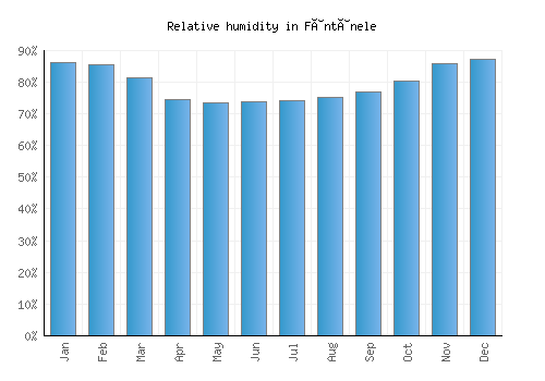 Fântânele relative humidity averages