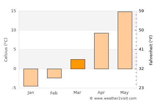 Fântânele average temperature in March