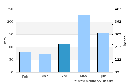 Fantino average rain in April