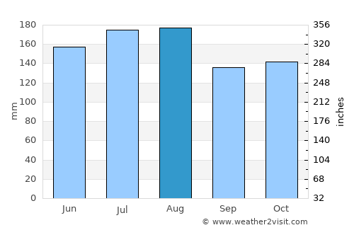 Fantino average rain in August