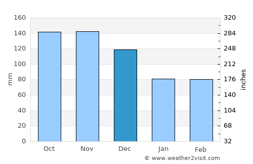 Fantino average rain in December