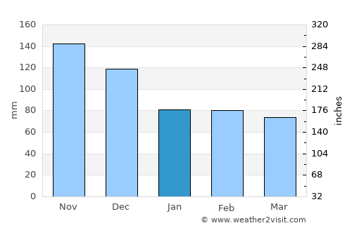 Fantino average rain in January