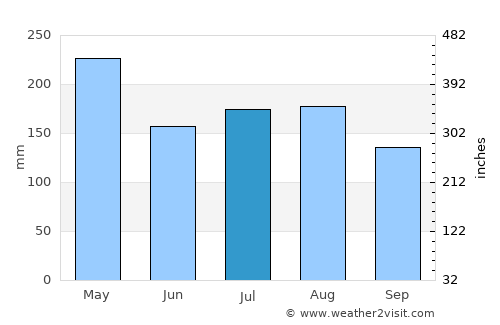 Fantino average rain in July