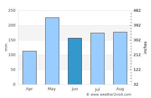 Fantino average rain in June