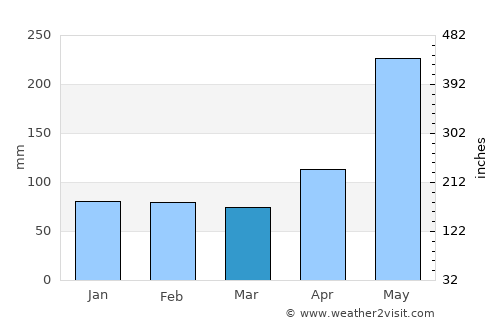 Fantino average rain in March