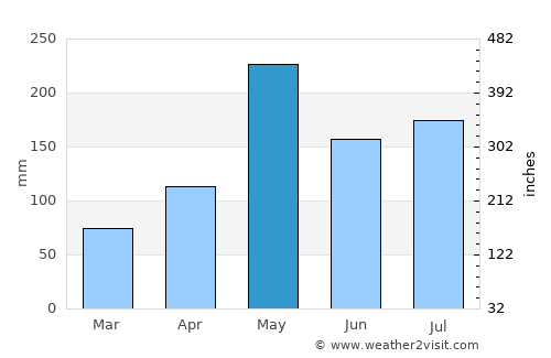 Fantino average rain in May