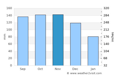 Fantino average rain in November