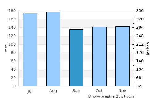 Fantino average rain in September