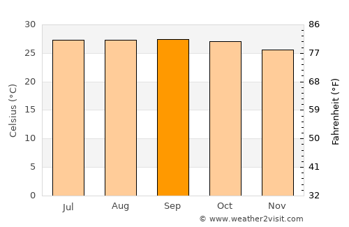 Fantino average temperature in September
