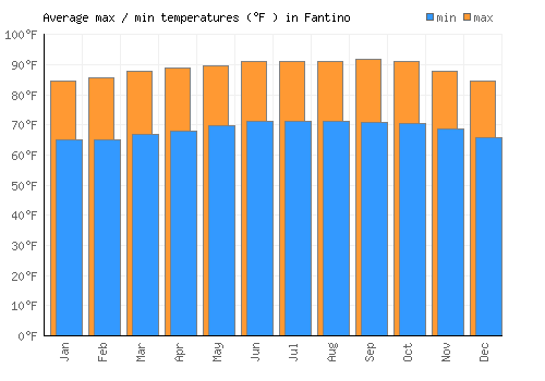 Fantino average minimum / maximum temperatures (Fahrenheit)