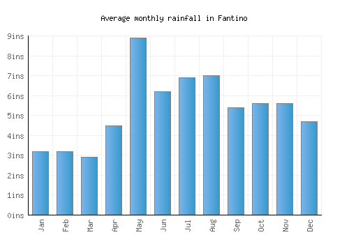 Fantino monthly rainfall chart (inches)