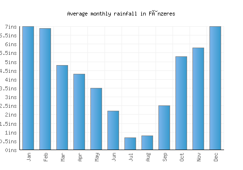 Fânzeres monthly rainfall chart (inches)