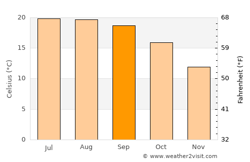 Fânzeres average temperature in September