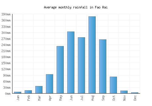 Fao Rai monthly rainfall chart (mm)