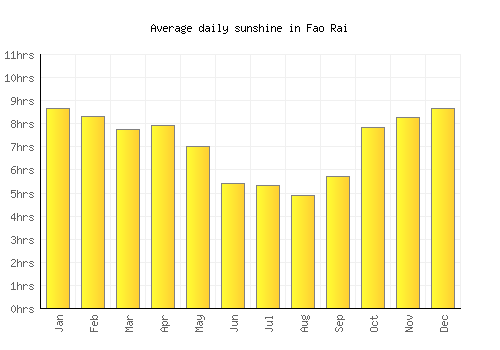 Fao Rai average daily sunshine chart