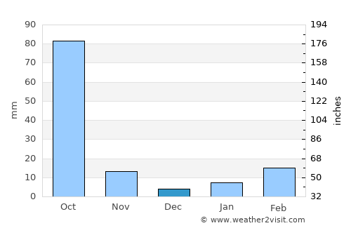 Fao Rai average rain in December