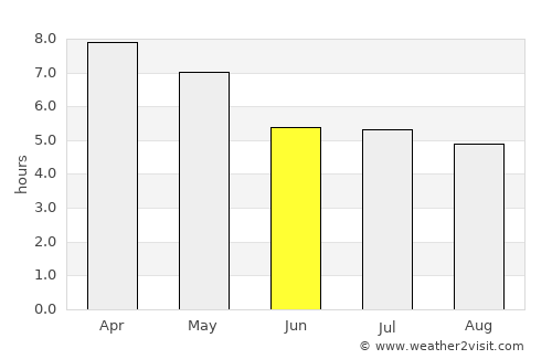 Fao Rai average rain in June