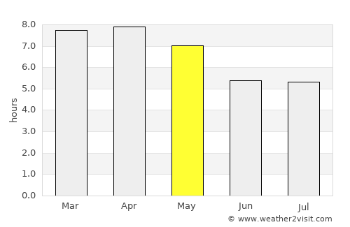 Fao Rai average rain in May