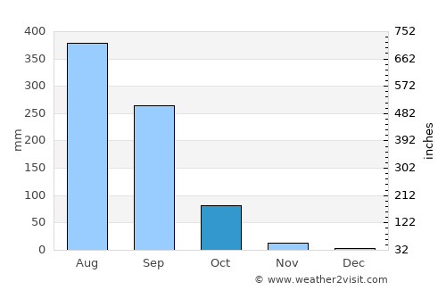 Fao Rai average rain in October