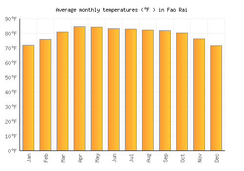 Fao Rai average temperature chart (Fahrenheit)