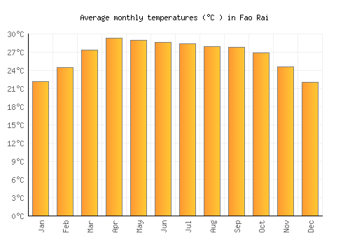 Fao Rai average temperature chart (Celsius)