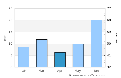 Faqīrwāli average rain in April