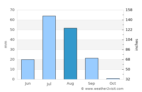 Faqīrwāli average rain in August