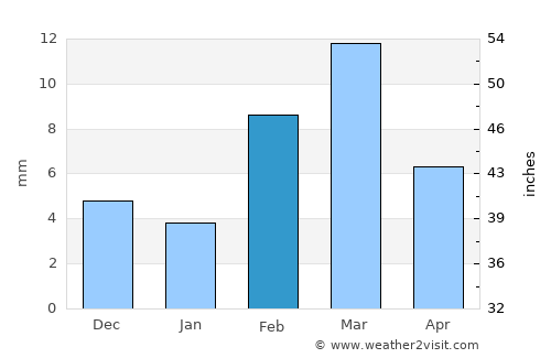 Faqīrwāli average rain in February
