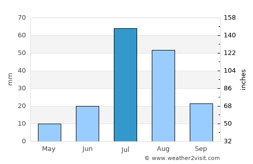 Faqīrwāli average rain in July