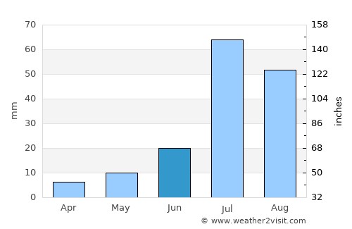 Faqīrwāli average rain in June
