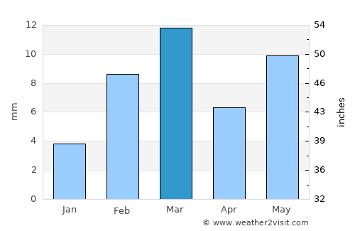 Faqīrwāli average rain in March