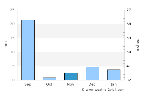 Faqīrwāli average rain in November