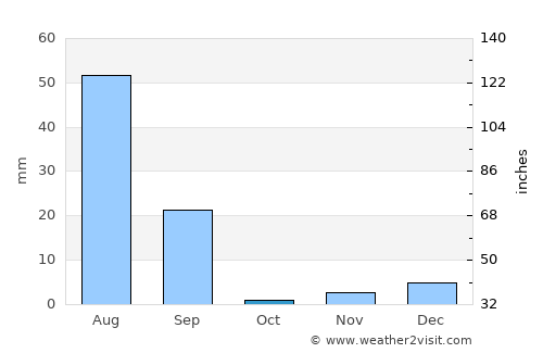 Faqīrwāli average rain in October