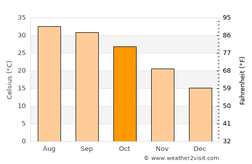 Faqīrwāli average temperature in October