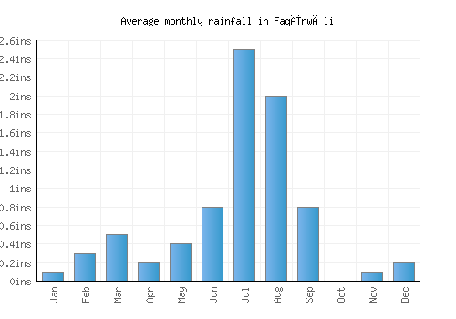 Faqīrwāli monthly rainfall chart (inches)