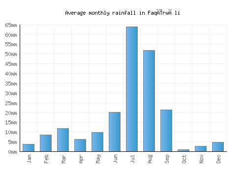 Faqīrwāli monthly rainfall chart (mm)