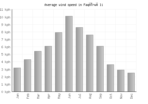 Faqīrwāli average winspeed by month (km/h)