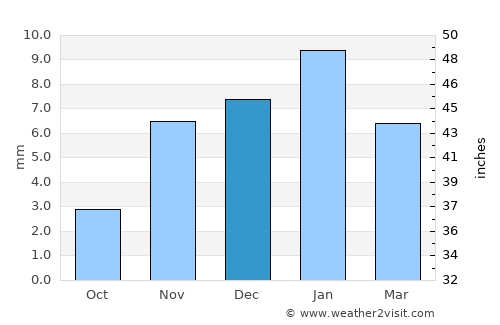 Fāqūs average rain in December