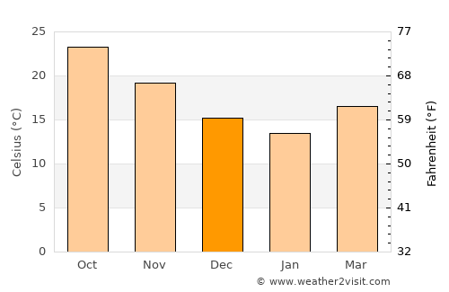 Fāqūs average temperature in December