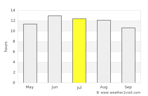 Fāqūs average rain in July