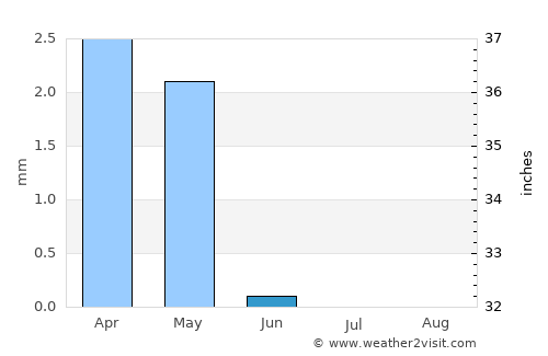 Fāqūs average rain in June