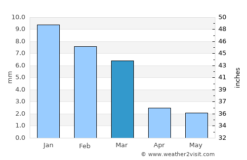 Fāqūs average rain in March