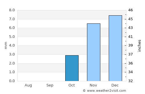 Fāqūs average rain in October