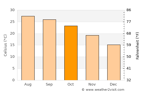 Fāqūs average temperature in October