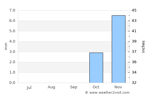Fāqūs average rain in September