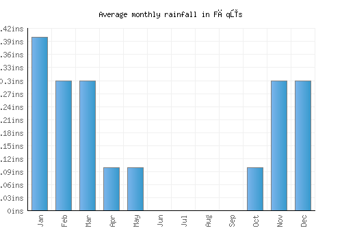 Fāqūs monthly rainfall chart (inches)