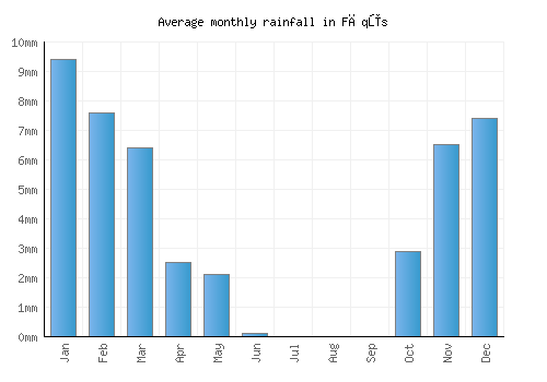 Fāqūs monthly rainfall chart (mm)