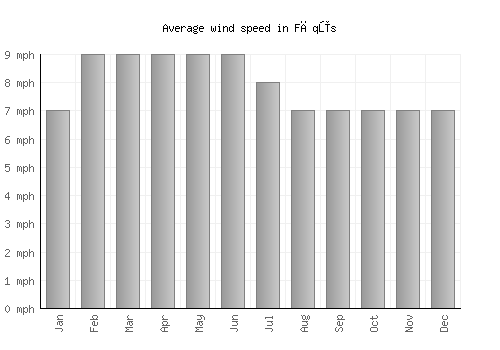 Fāqūs average winspeed by month (mph)